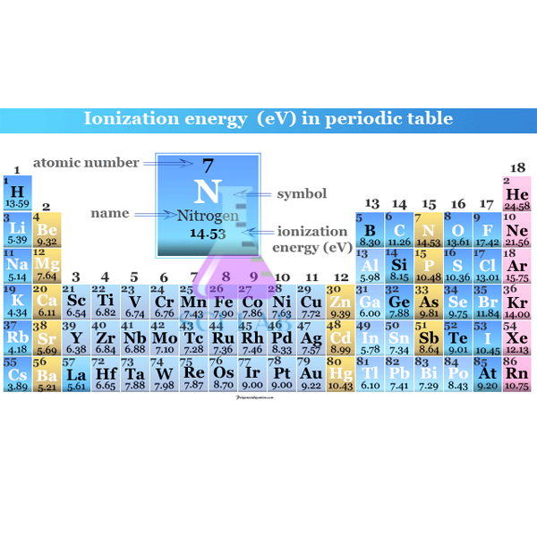 Ionization	Energies of Elements According to Groups A of The Periodic System