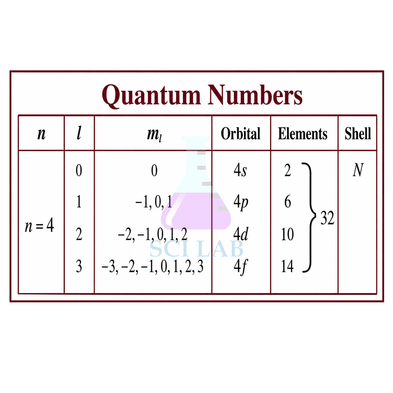 Relationships of Quantum Number Values for N=4