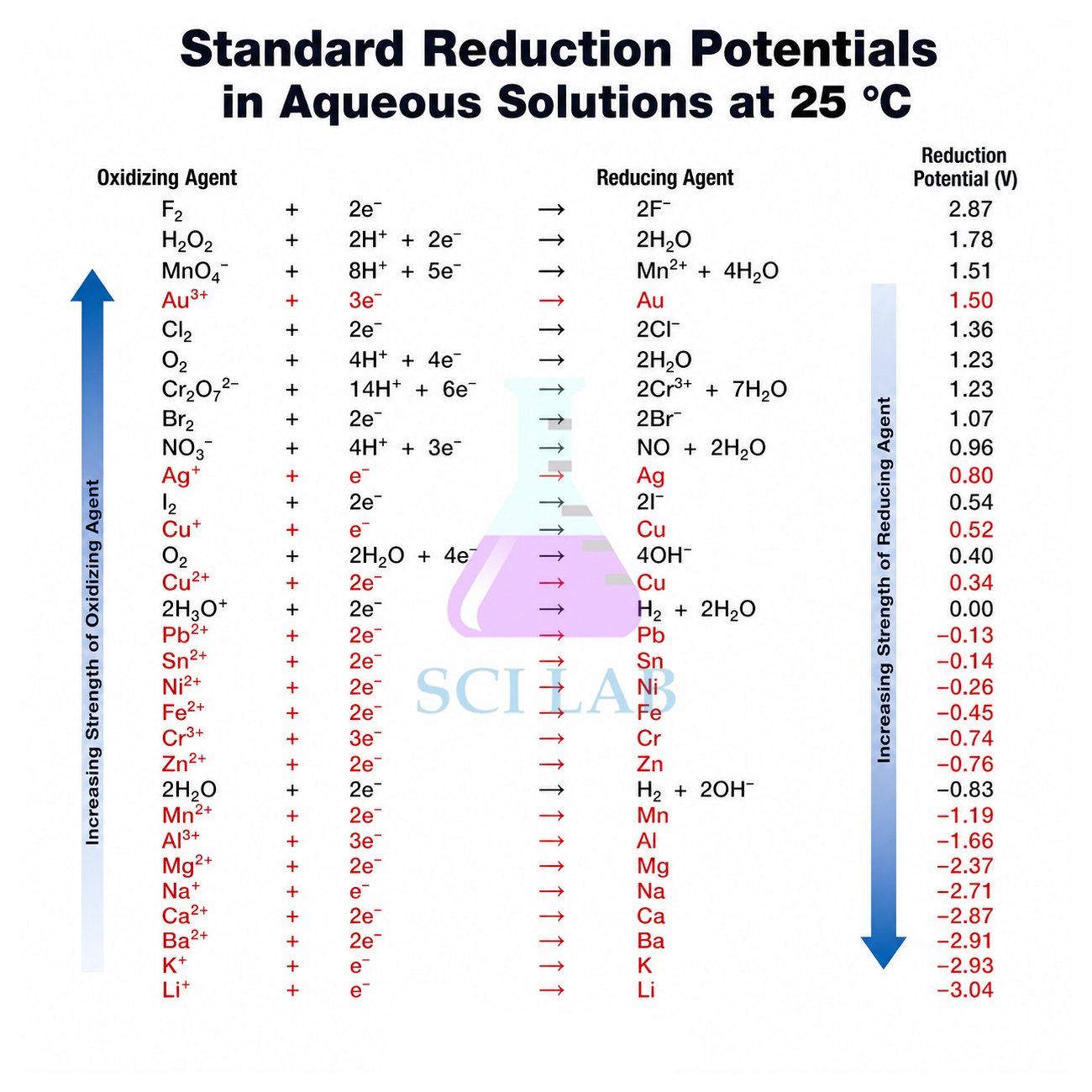 Reduction Potential