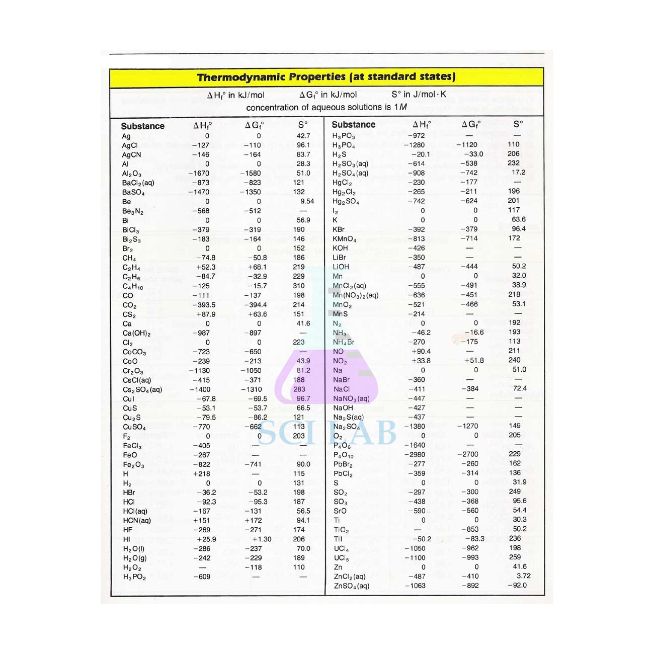 Thermodynamic Data for Some Substances