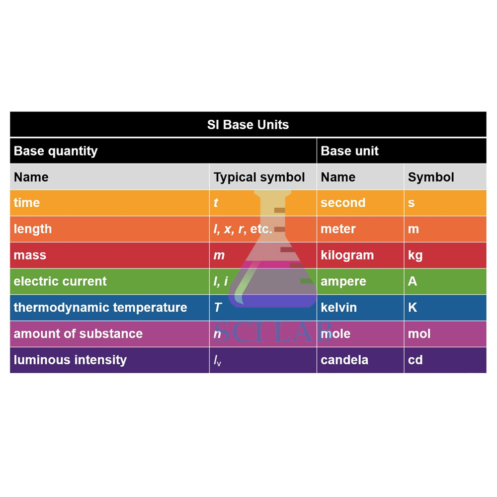 SI Base Units