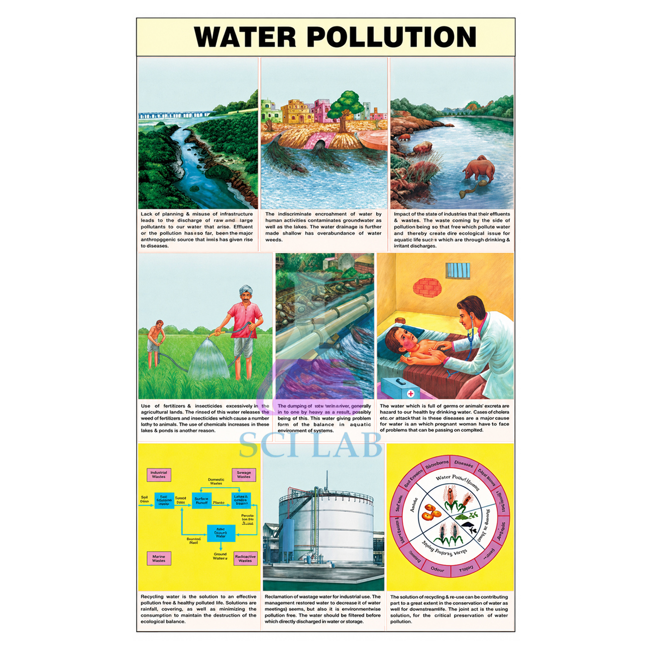 Water Circulation and its Pollution