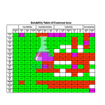 Table of Chemical Elements and Solubility of Substances for Personal Use