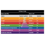 SI Base Units