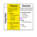 Chemical-Physical Characteristics and Ways of Using Chemical Reagents at School