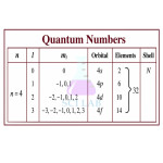 Relationships of Quantum Number Values for N=4